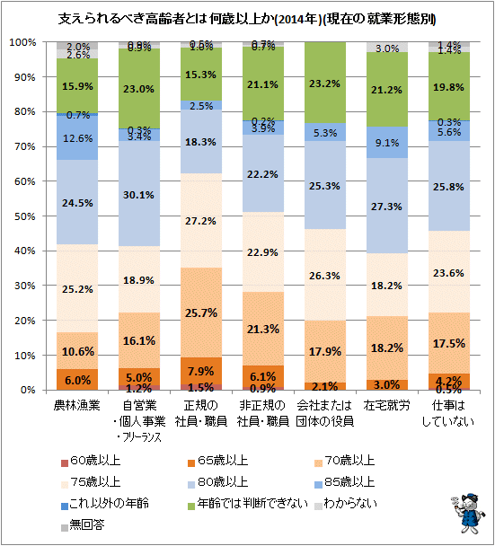 ↑ 支えられるべき高齢者とは何歳以上か(2014年)(現在の就業形態別)