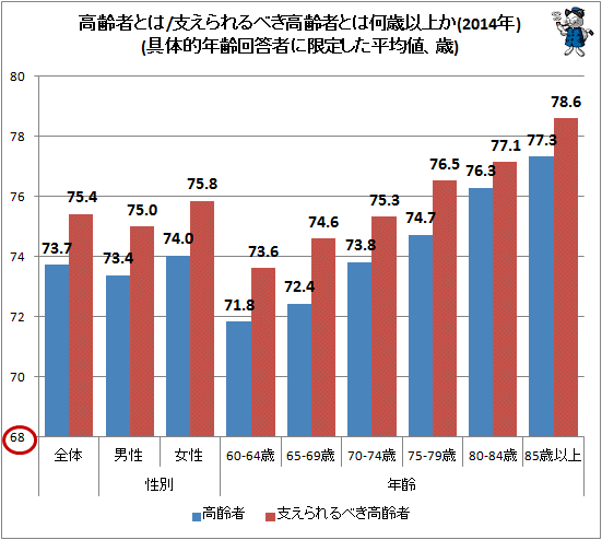 ↑ 高齢者とは/支えられるべき高齢者とは何歳以上か(2014年)(具体的年齢回答者に限定した平均値、歳)