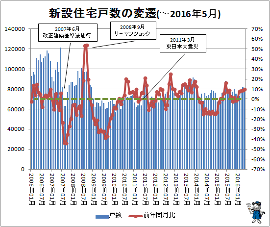 ↑ 新設住宅戸数の変遷(-2016年5月)