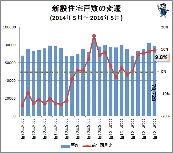 ↑ 新設住宅戸数の変遷(2014年5月-2016年5月)