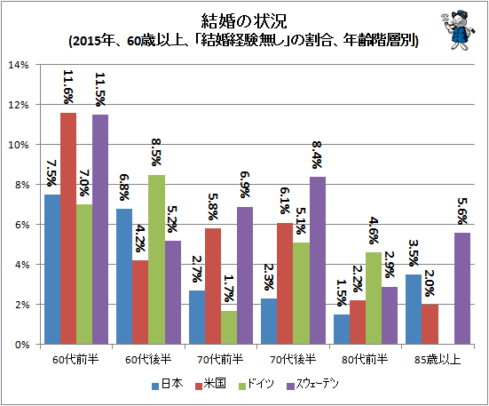 ↑ 結婚の状況(2015年、60歳以上、「結婚経験無し」の割合、年齢階層別)