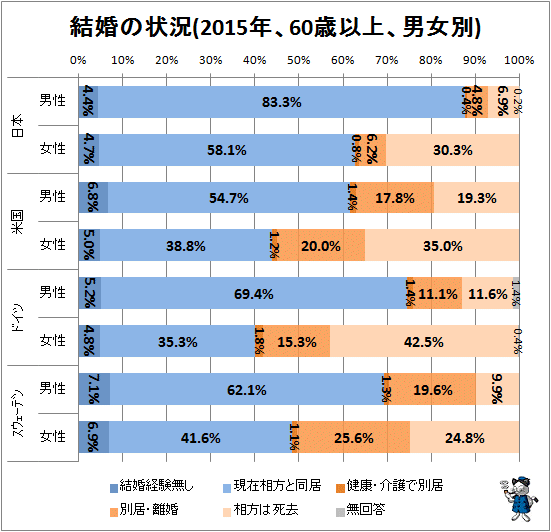 ↑ 結婚の状況(2015年、60歳以上、男女別)