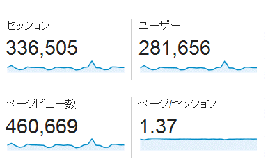↑ 2016年6月度の月間アクセス数(新ドメイン下のみ)