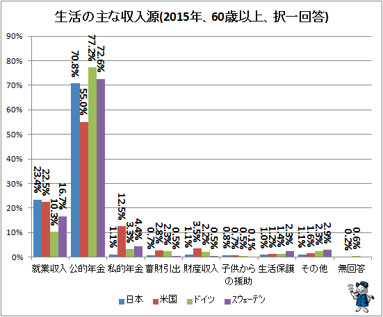 ↑ 生活の主な収入源(2015年、60歳以上、択一回答)