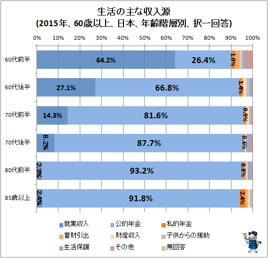 ↑ 生活の主な収入源(2015年、60歳以上、日本、年齢階層別、択一回答)