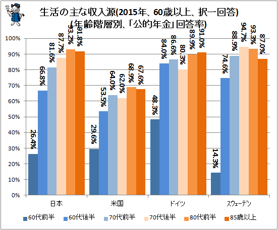 ↑ 生活の主な収入源(2015年、60歳以上、択一回答)(年齢階層別、「公的年金」回答率)