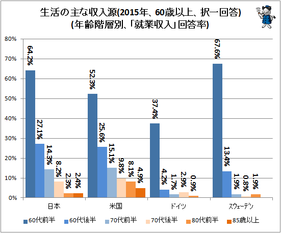 ↑ 生活の主な収入源(2015年、60歳以上、択一回答)(年齢階層別、「就業収入」回答率)