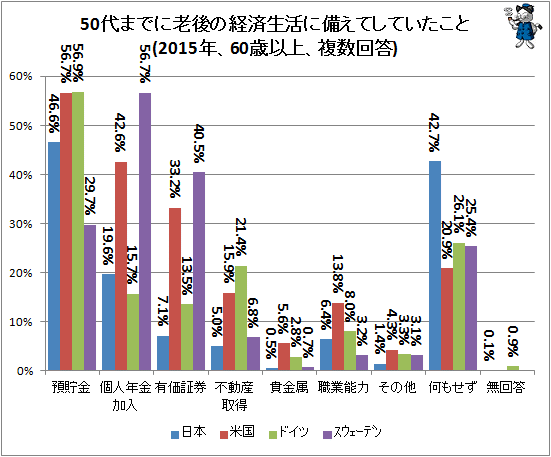 ↑ 50代までに老後の経済生活に備えてしていたこと(2015年、60歳以上、複数回答)