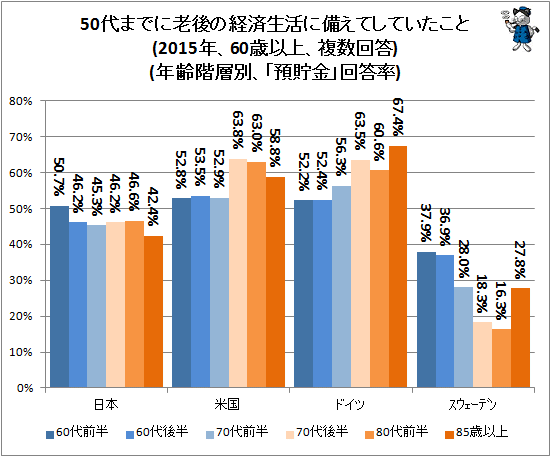↑ 50代までに老後の経済生活に備えてしていたこと(2015年、60歳以上、複数回答)(年齢階層別、「預貯金」回答率)