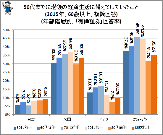 ↑ 50代までに老後の経済生活に備えてしていたこと(2015年、60歳以上、複数回答)(年齢階層別、「有価証券」回答率)