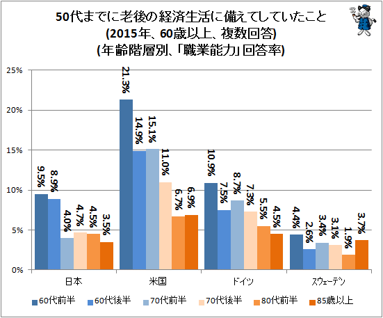 ↑ 50代までに老後の経済生活に備えてしていたこと(2015年、60歳以上、複数回答)(年齢階層別、「職業能力」回答率)