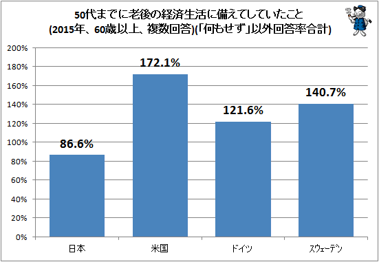 ↑ 50代までに老後の経済生活に備えてしていたこと(2015年、60歳以上、複数回答)(年齢階層別)(「何もせず」以外の回答率合計)