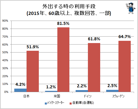 ↑ 外出する時の利用手段(2015年、60歳以上、複数回答、一部)