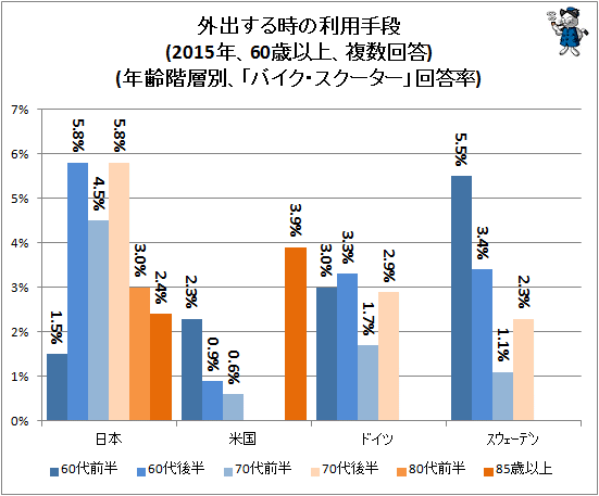 ↑ 外出する時の利用手段(2015年、60歳以上、複数回答)(年齢階層別、「バイク・スクーター」回答率)