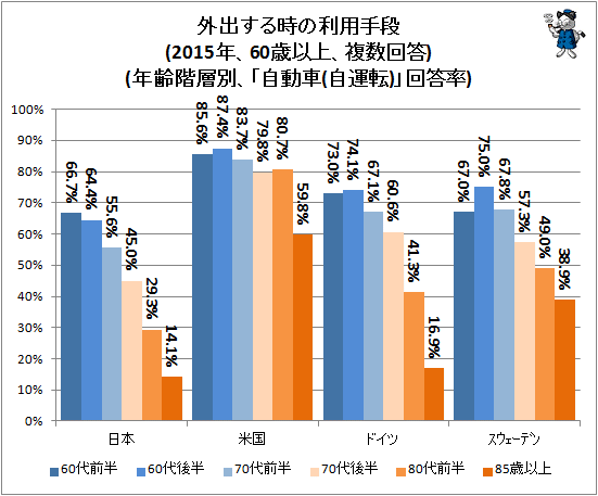 ↑ 外出する時の利用手段(2015年、60歳以上、複数回答)(年齢階層別、「自動車(自運転)」回答率)