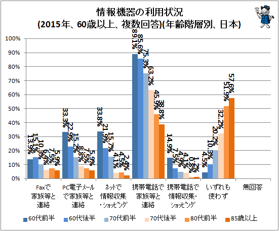 ↑ 情報機器の利用状況(2015年、60歳以上、複数回答)(日本、年齢階層別)