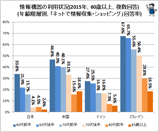 ↑ 情報機器の利用状況(2015年、60歳以上、複数回答)(年齢階層別、「ネットで情報収集・ショッピング」回答率)