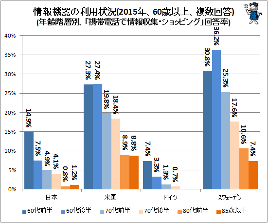 ↑ 情報機器の利用状況(2015年、60歳以上、複数回答)(年齢階層別、「携帯電話で情報収集・ショッピング」回答率)