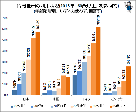 ↑ 情報機器の利用状況(2015年、60歳以上、複数回答)(年齢階層別、「いずれも使わず」回答率)