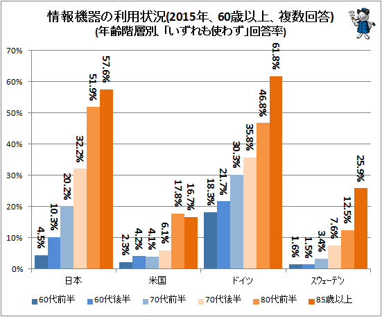 ↑ 情報機器の利用状況(2015年、60歳以上、複数回答)(年齢階層別、「いずれも使わず」回答率)(再録)