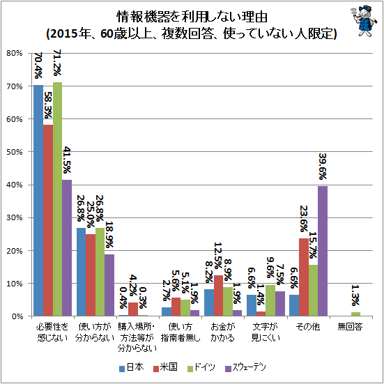 ↑ 情報機器を利用しない理由(2015年、60歳以上、複数回答、使っていない人限定)