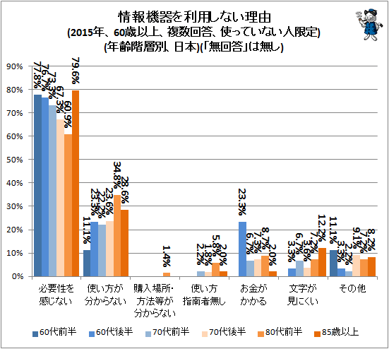 ↑ 情報機器を利用しない理由(2015年、60歳以上、複数回答、使っていない人限定)(日本、年齢階層別)(「無回答」は無し)