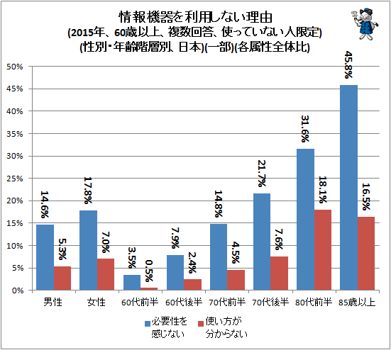↑ 情報機器を利用しない理由(2015年、60歳以上、複数回答、使っていない人限定)(性別・年齢階層別、日本)(一部)(各属性全体比)