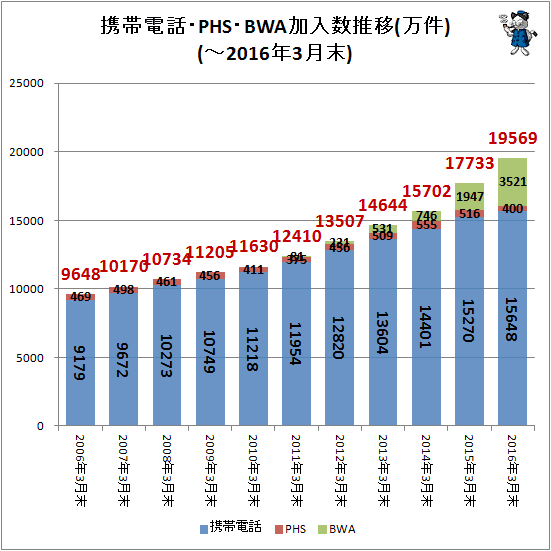 ↑ 携帯電話・PHS加入数推移(万件)(-2016年3月末)