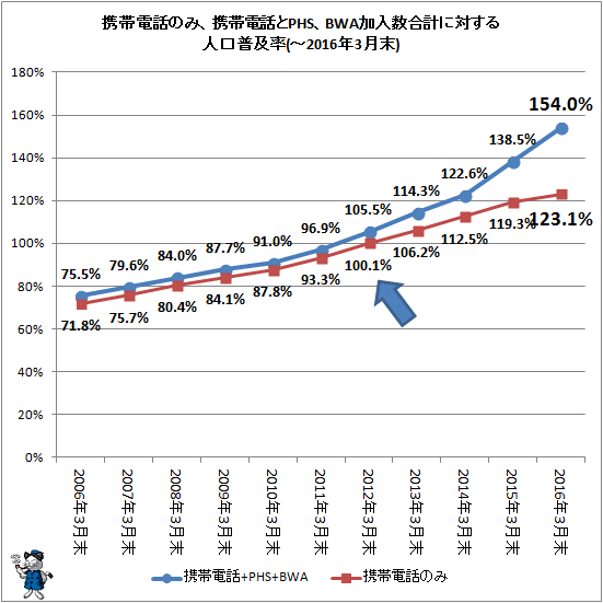 ↑ 携帯電話のみ、携帯電話とPHS、BWA加入数合計に対する人口普及率(-2016年3月末)