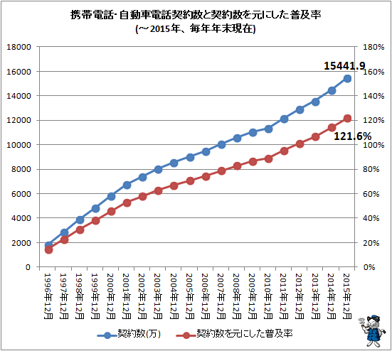 ↑ 携帯電話・自動車電話契約数と契約数を元にした普及率(-2015年、毎年年末現在)