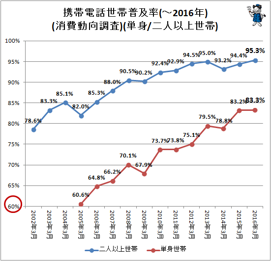 ↑ 携帯電話世帯普及率(-2016年)(消費動向調査)(単身/二人以上世帯)