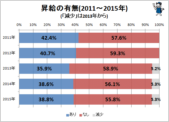 ↑ 昇給の有無(2011-2015年)(「減少」は2014年から)