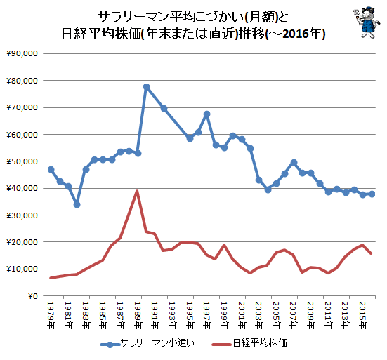 ↑ サラリーマン平均こづかい(月額)と日経平均株価(年末または直近)推移(-2016年)
