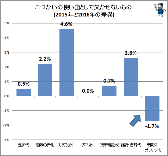 ↑ こづかいの使い道として欠かせないもの(2015年と2016年の差異)