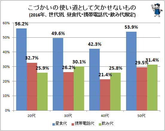 ↑ こづかいの使い道として欠かせないもの(2016年、世代別、昼食代・携帯電話代・飲み代限定)