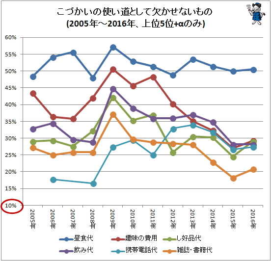 こづかいの使い道として欠かせないもの(2005年から2016年、上位5位+αのみ)