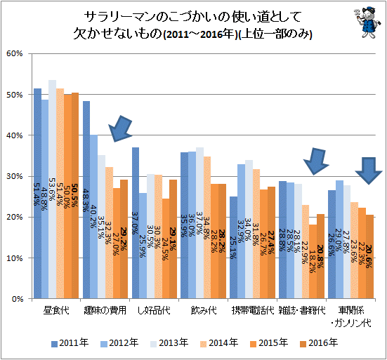 ↑ こづかいの使い道として欠かせないもの(2010-2016年)(上位一部のみ)(再録)