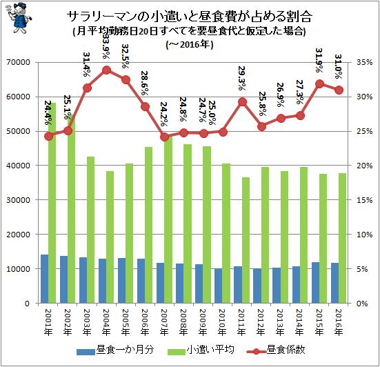 ↑ サラリーマンの小遣いと昼食費が占める割合(月平均勤務日20日すべてを要昼食代と仮定した場合)(-2016年)