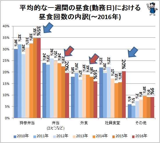 ↑ 平均的な一週間の昼食(勤務日)における昼食回数の内訳(-2016年)