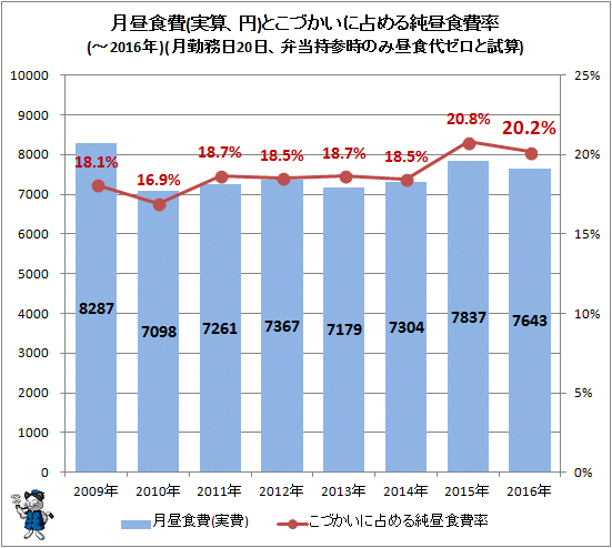 ↑ 月昼食費(実算、円)とこづかいに占める純昼食費率(-2016年)(月勤務日20日、弁当持参時のみ昼食代ゼロと試算)