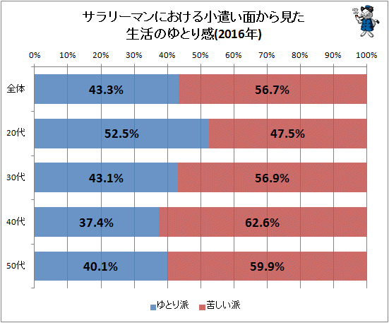 ↑ 小遣い面から見た生活のゆとり感(2016年)(「大いにゆとり」「まあまあゆとり」を「ゆとり派」、「やや苦しい」「大変苦しい」を苦しい派)