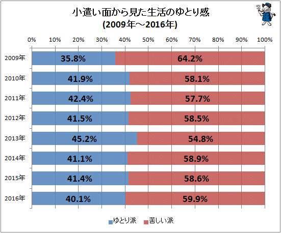 ↑ 小遣い面から見た生活のゆとり感(2009-2016年)