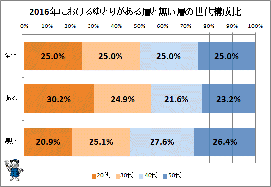 ↑ 2016年におけるゆとりがある層と無い層の世代構成比