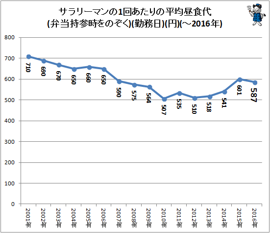 ↑ サラリーマンの1回あたりの平均昼食代(弁当持参時をのぞく)(勤務日)(円)(-2016年)