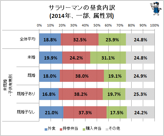 ↑ サラリーマンの昼食内訳(2014年、一部)