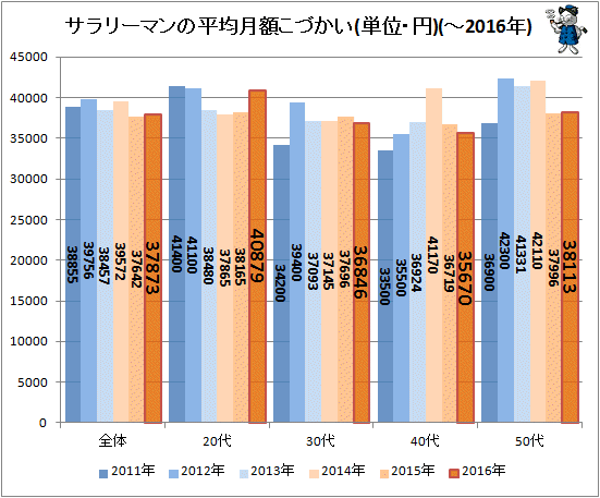 ↑ サラリーマンの平均月額こづかい(単位・円)(-2016年)(再録)