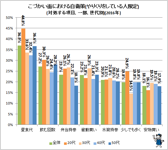 ↑ こづかい面における自衛策(対処する項目、一部、世代別)(2016年)