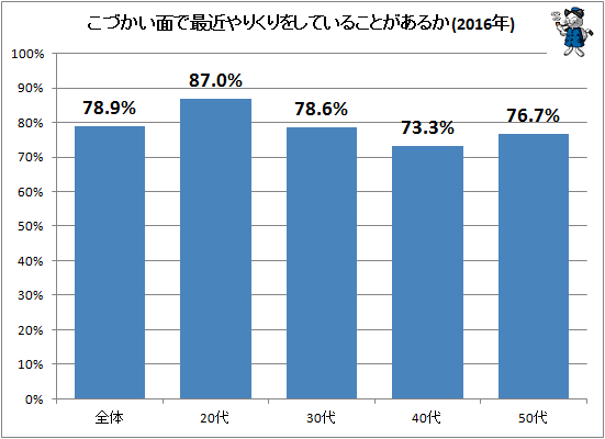 ↑ こづかい面で最近やりくりをしていることがあるか(2016年)