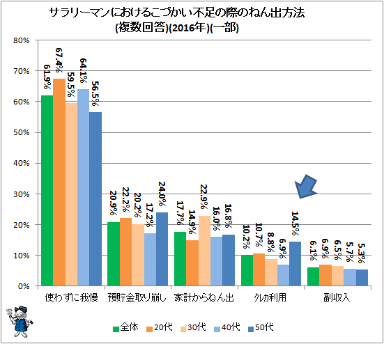 ↑ こづかい不足の際のねん出方法(複数回答)(2016年)