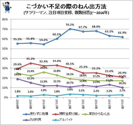 ↑ こづかい不足の際のねん出方法(サラリーマン、上位5位変移、複数回答)(-2016年)